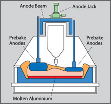 Diagram of Aluminum Smelter